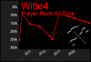 Total Graph of Witie4