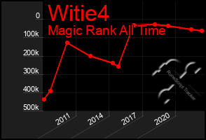 Total Graph of Witie4