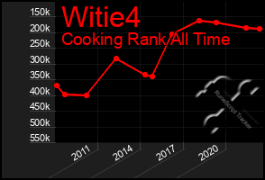 Total Graph of Witie4