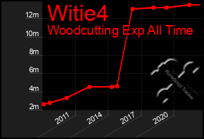 Total Graph of Witie4