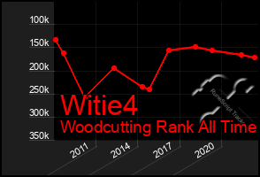 Total Graph of Witie4