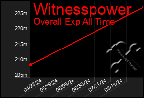 Total Graph of Witnesspower