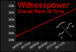 Total Graph of Witnesspower