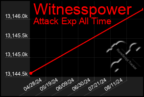 Total Graph of Witnesspower