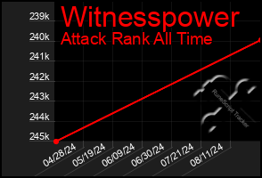 Total Graph of Witnesspower