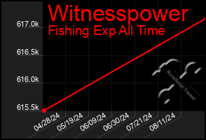 Total Graph of Witnesspower