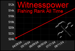 Total Graph of Witnesspower