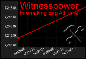 Total Graph of Witnesspower