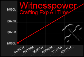 Total Graph of Witnesspower