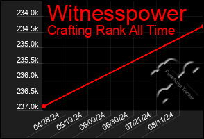 Total Graph of Witnesspower