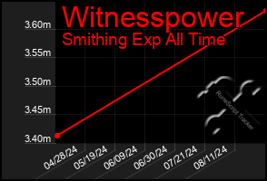 Total Graph of Witnesspower