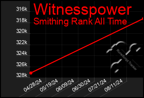 Total Graph of Witnesspower