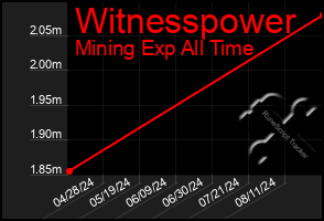 Total Graph of Witnesspower