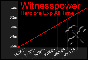 Total Graph of Witnesspower