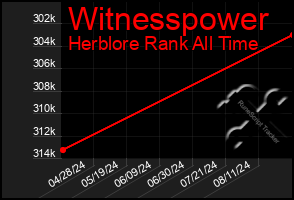 Total Graph of Witnesspower