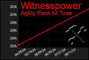 Total Graph of Witnesspower