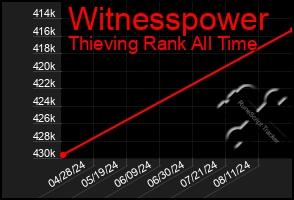 Total Graph of Witnesspower