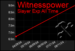 Total Graph of Witnesspower