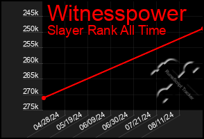 Total Graph of Witnesspower