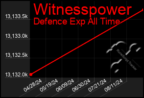 Total Graph of Witnesspower