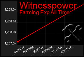 Total Graph of Witnesspower