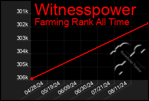 Total Graph of Witnesspower