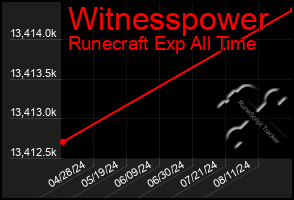 Total Graph of Witnesspower