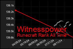 Total Graph of Witnesspower