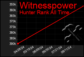 Total Graph of Witnesspower