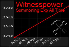 Total Graph of Witnesspower