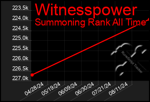 Total Graph of Witnesspower