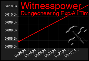 Total Graph of Witnesspower