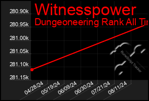 Total Graph of Witnesspower