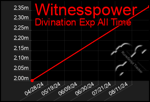 Total Graph of Witnesspower