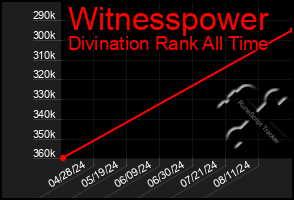 Total Graph of Witnesspower