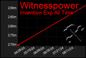 Total Graph of Witnesspower