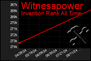 Total Graph of Witnesspower