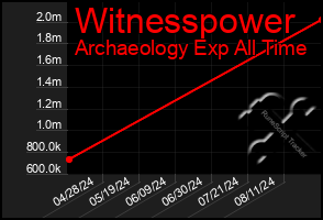 Total Graph of Witnesspower