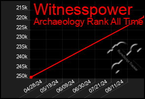 Total Graph of Witnesspower