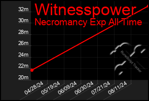 Total Graph of Witnesspower