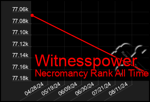 Total Graph of Witnesspower