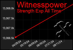 Total Graph of Witnesspower