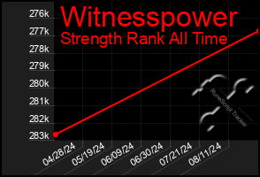 Total Graph of Witnesspower