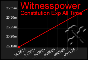 Total Graph of Witnesspower