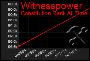 Total Graph of Witnesspower