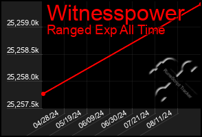 Total Graph of Witnesspower