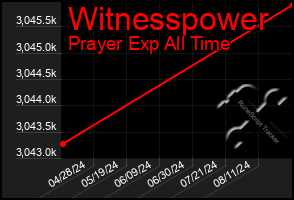 Total Graph of Witnesspower