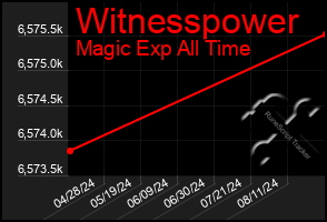 Total Graph of Witnesspower