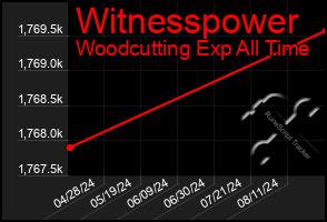 Total Graph of Witnesspower