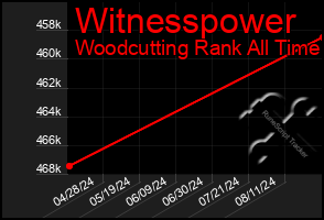 Total Graph of Witnesspower